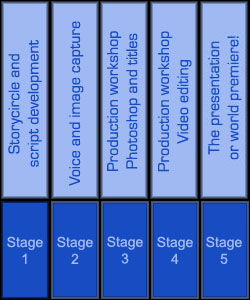 Workshop timeline